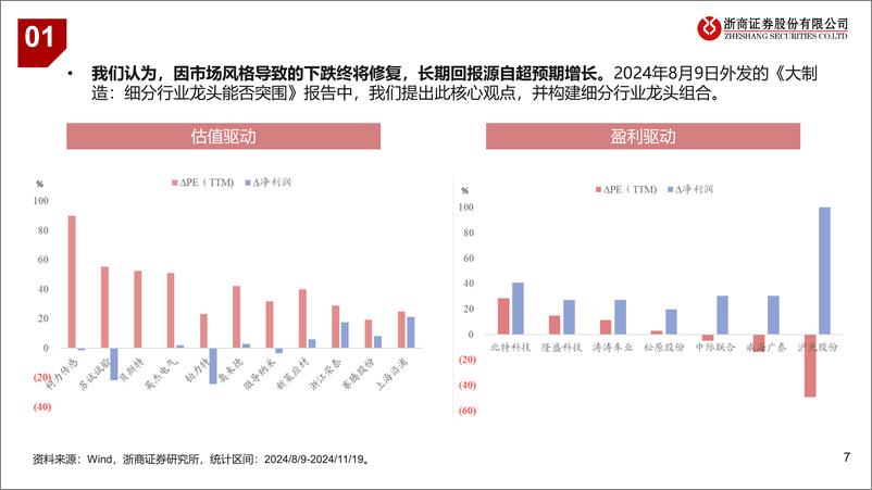 《浙商大制造行业策略系列报告：高端制造：细分行业龙头，还可以买吗？-241122-浙商证券-20页》 - 第7页预览图