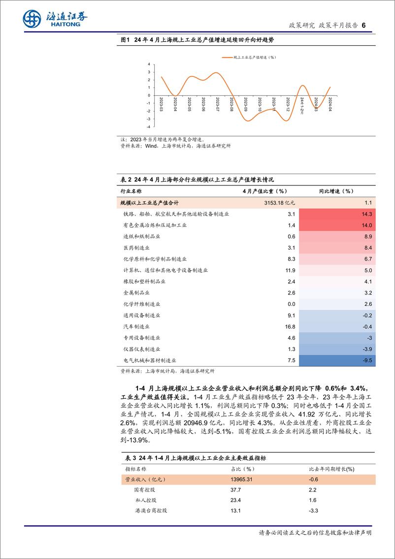 《上海经济新观察(五月下)：经济稳中加固，一揽子政策为高质量发展保驾护航-240605-海通证券-19页》 - 第6页预览图