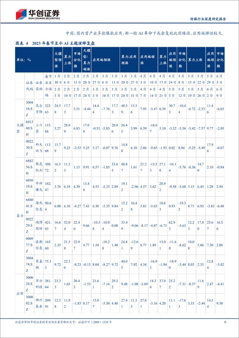 《传媒行业深度研究报告：预期和落地，全面看好AI应用端行情-20230624-华创证券-19页》 - 第7页预览图