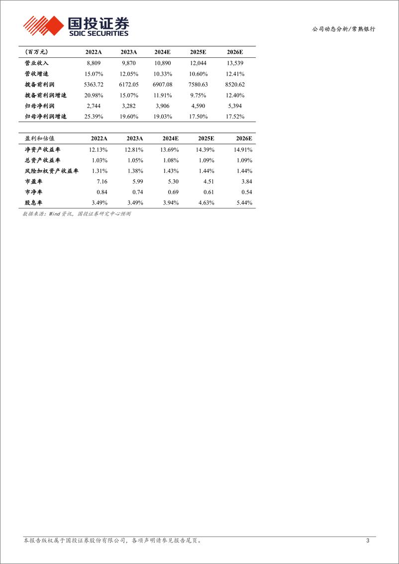 《常熟银行(601128)2024年三季报点评：业绩保持高速增长-241027-国投证券-10页》 - 第3页预览图