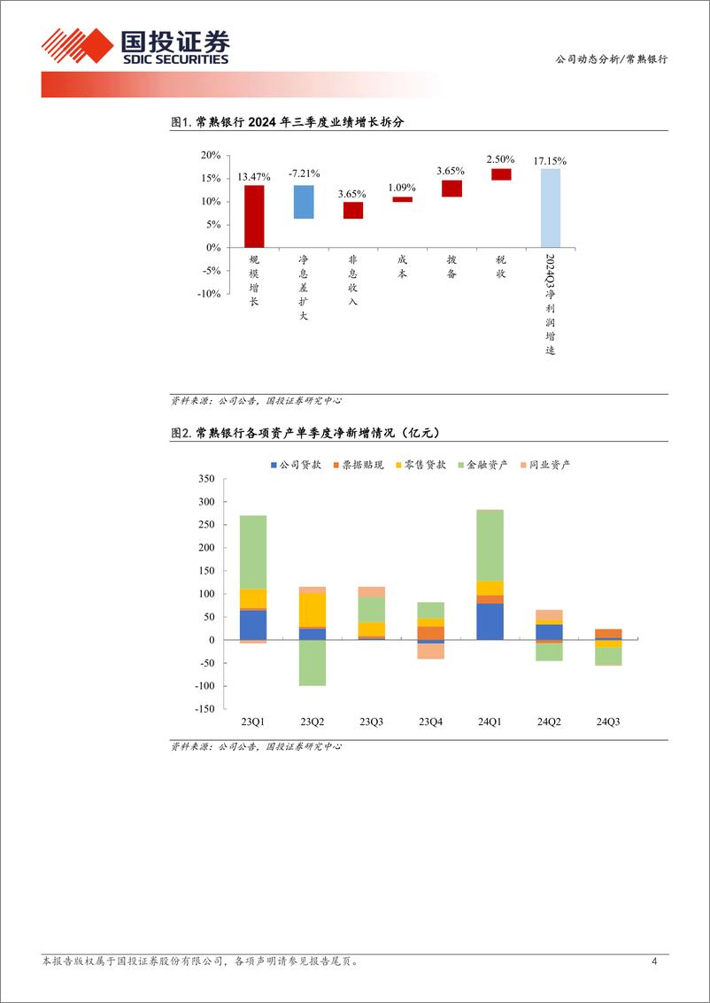 《常熟银行(601128)2024年三季报点评：业绩保持高速增长-241027-国投证券-10页》 - 第4页预览图