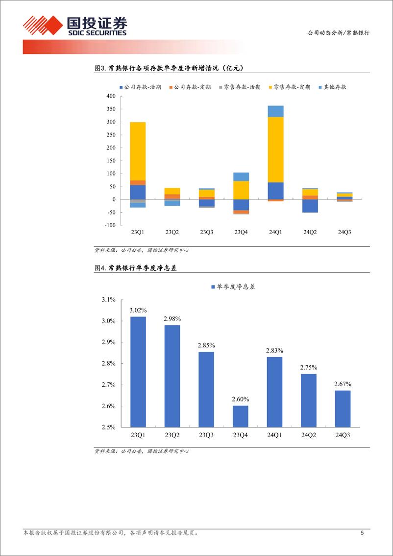 《常熟银行(601128)2024年三季报点评：业绩保持高速增长-241027-国投证券-10页》 - 第5页预览图