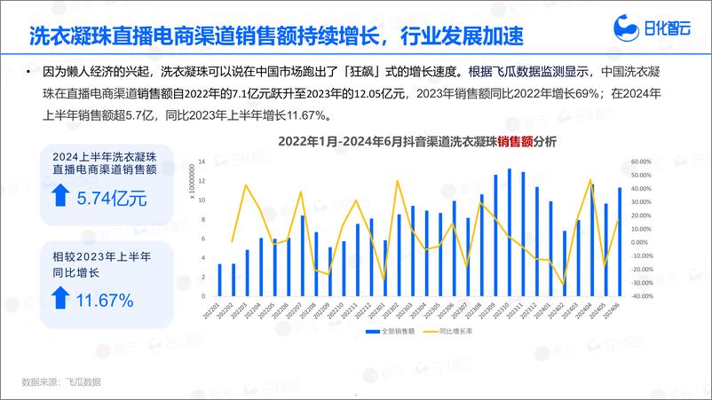 《2024年上半年洗衣珠品类市场分析与新品趋势洞察-35页》 - 第5页预览图