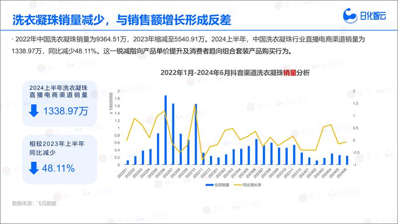 《2024年上半年洗衣珠品类市场分析与新品趋势洞察-35页》 - 第6页预览图