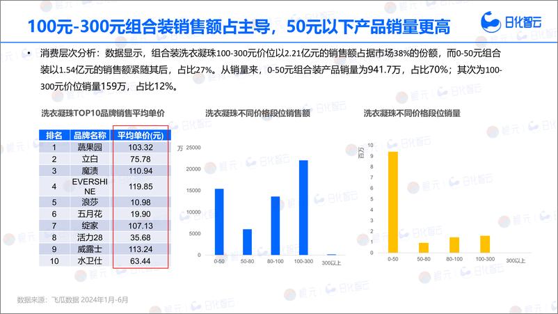 《2024年上半年洗衣珠品类市场分析与新品趋势洞察-35页》 - 第7页预览图