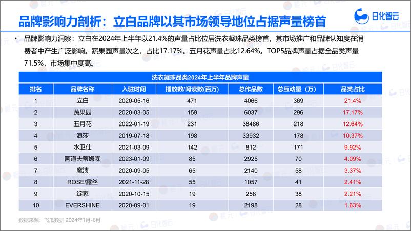 《2024年上半年洗衣珠品类市场分析与新品趋势洞察-35页》 - 第8页预览图