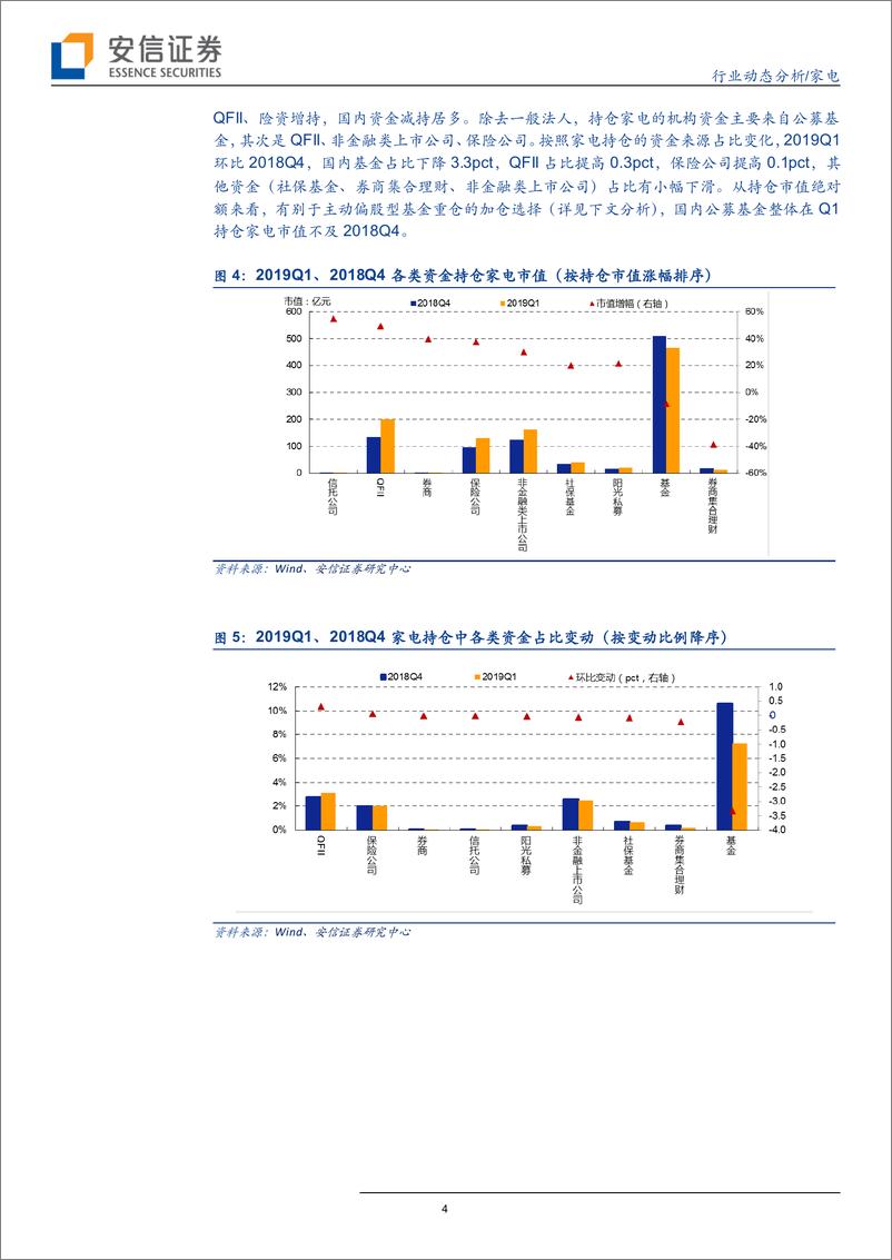 《家电行业：Q1白电重仓持平，厨电重回超配-20190515-安信证券-10页》 - 第5页预览图