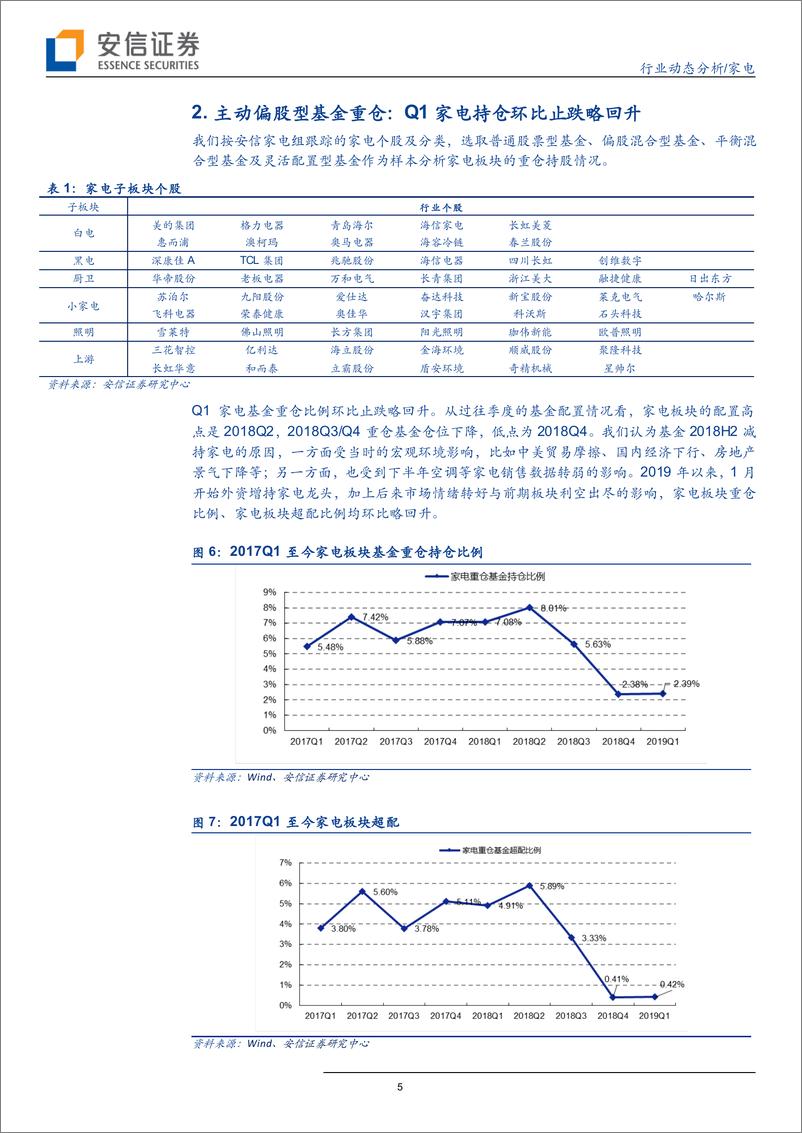 《家电行业：Q1白电重仓持平，厨电重回超配-20190515-安信证券-10页》 - 第6页预览图