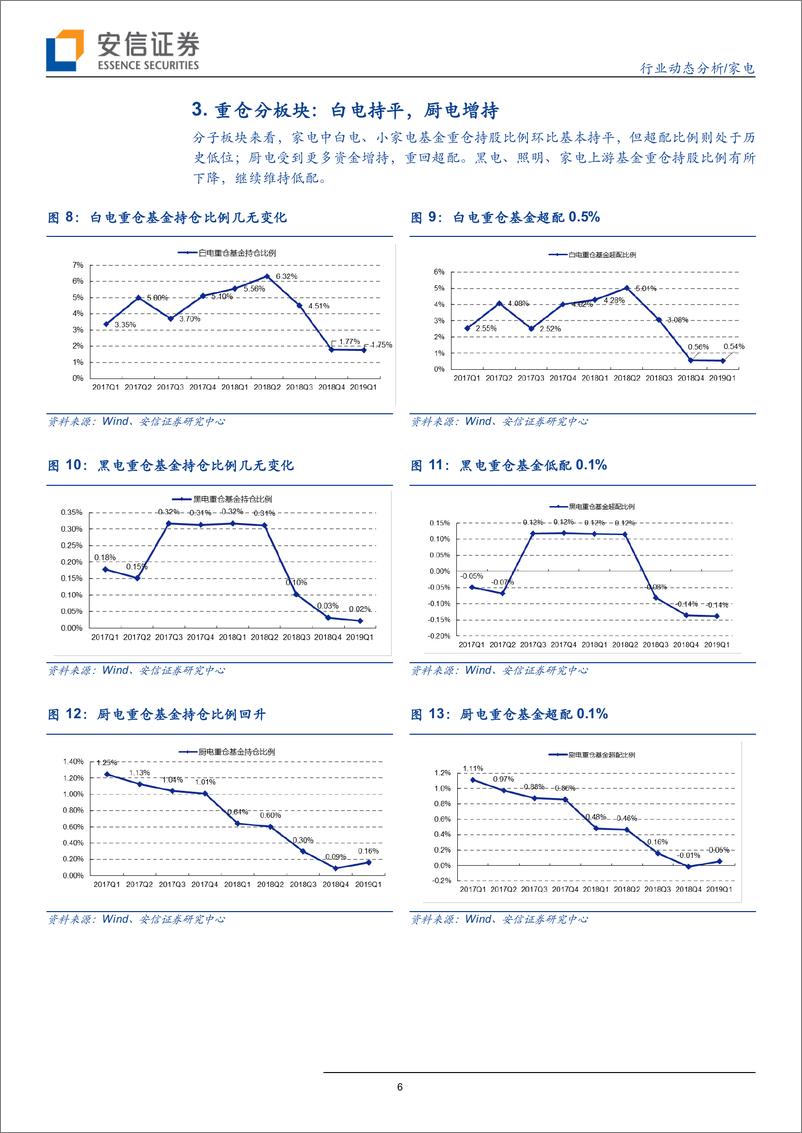 《家电行业：Q1白电重仓持平，厨电重回超配-20190515-安信证券-10页》 - 第7页预览图