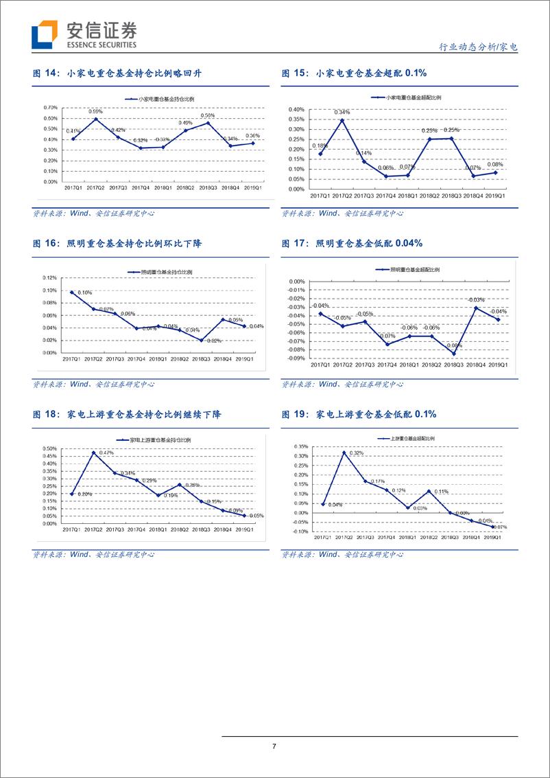 《家电行业：Q1白电重仓持平，厨电重回超配-20190515-安信证券-10页》 - 第8页预览图