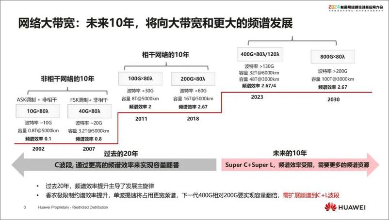 《华为（刘利春）：2024新型电力系统下100G及以上OTN技术的发展报告》 - 第3页预览图