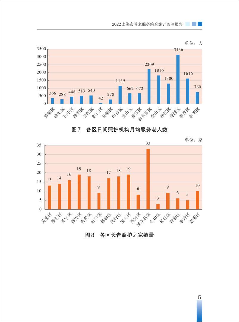 《2022年上海市养老服务综合统计监测报告》 - 第5页预览图