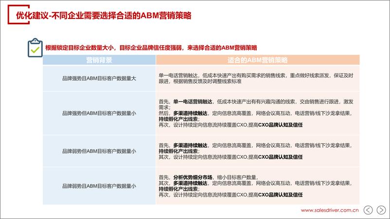 《2024工业品ABM营销误区及建议-18页》 - 第8页预览图