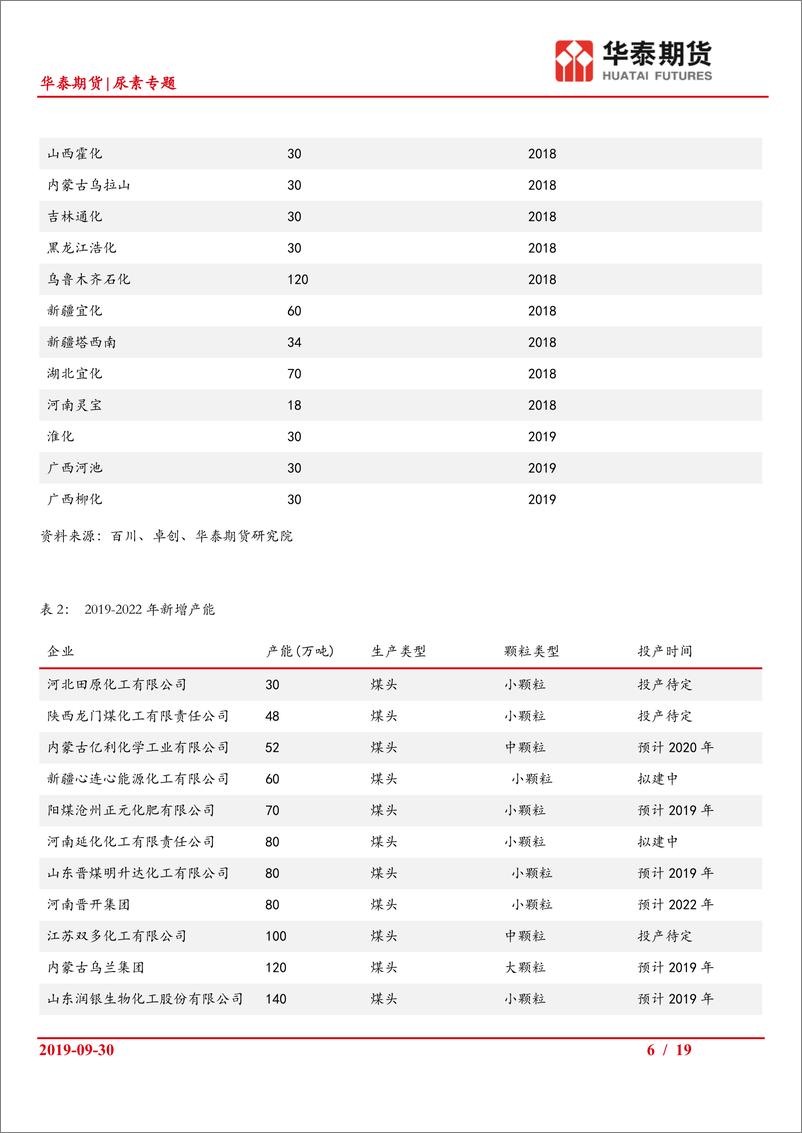 《尿素专题：四省调研记录和供需格局、工艺成本分析-20190930-华泰期货-19页》 - 第7页预览图