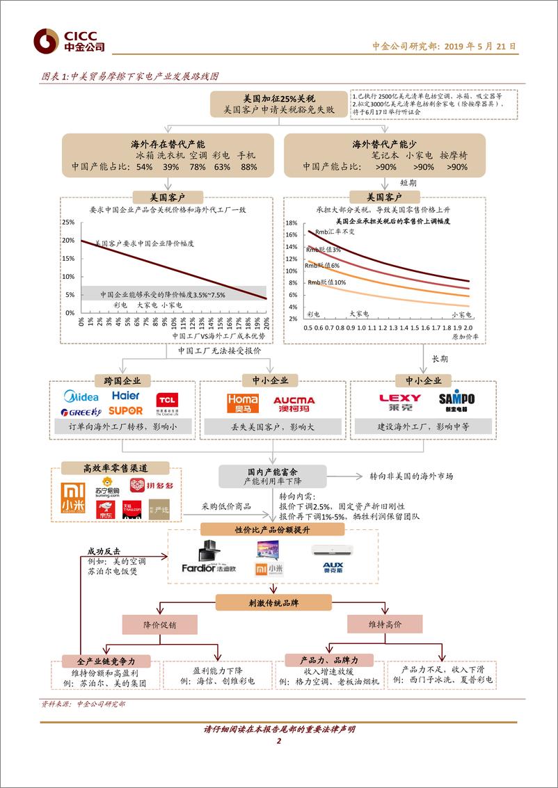 《家电及相关行业：贸易摩擦推动产业升级和全球布局-20190521-中金公司-21页》 - 第3页预览图