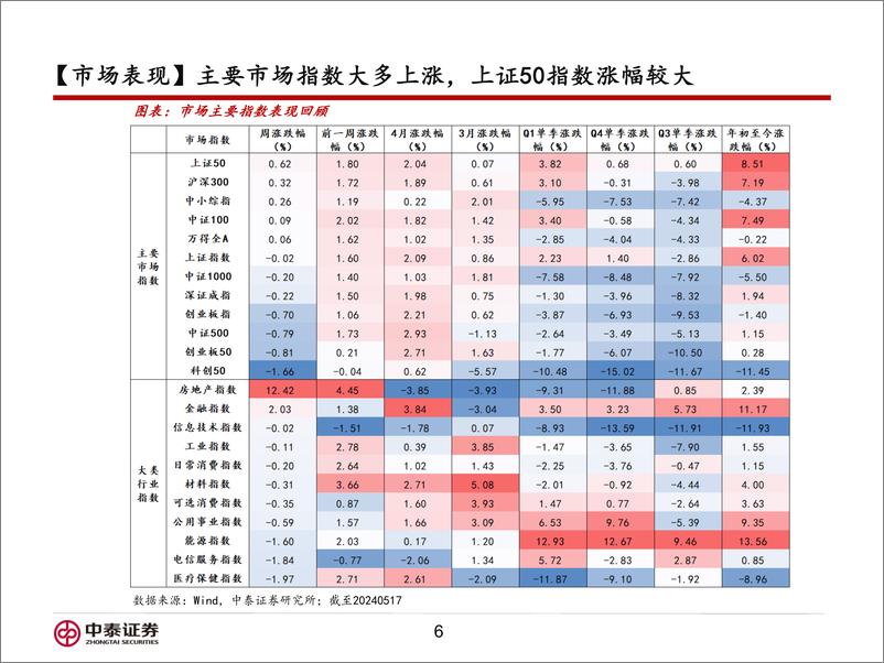 《信用业务：如何看待政策预期下的地产表现？-240520-中泰证券-16页》 - 第6页预览图