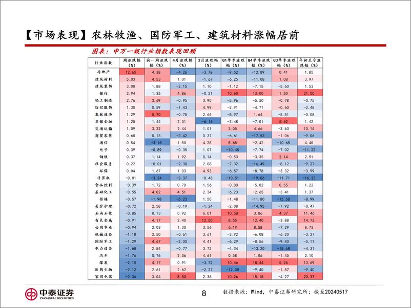 《信用业务：如何看待政策预期下的地产表现？-240520-中泰证券-16页》 - 第8页预览图