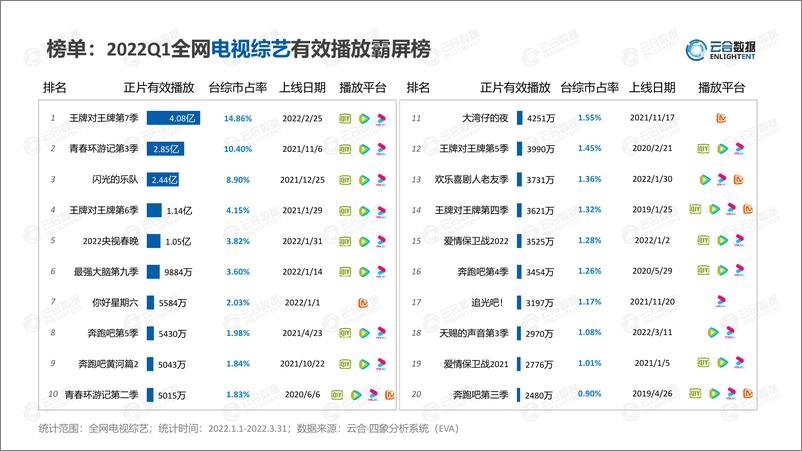 《【云合数据】2022Q1综艺市场网播表现及用户分析报告-14页》 - 第5页预览图