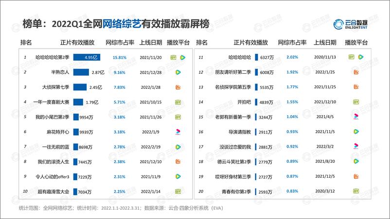 《【云合数据】2022Q1综艺市场网播表现及用户分析报告-14页》 - 第6页预览图