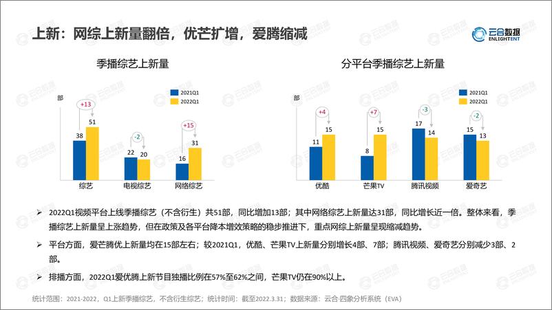 《【云合数据】2022Q1综艺市场网播表现及用户分析报告-14页》 - 第8页预览图