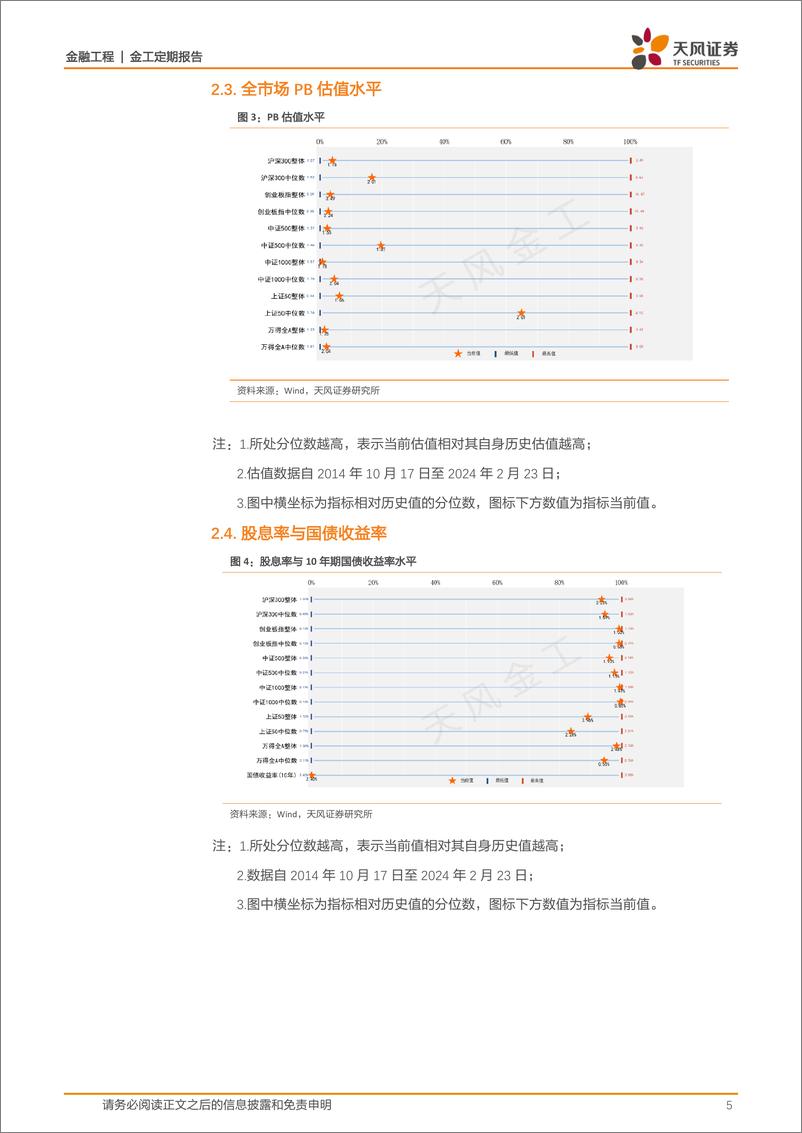 《估值与基金重仓股配置监控：哪些行业进入高估区域？-20240224-天风证券-15页》 - 第5页预览图