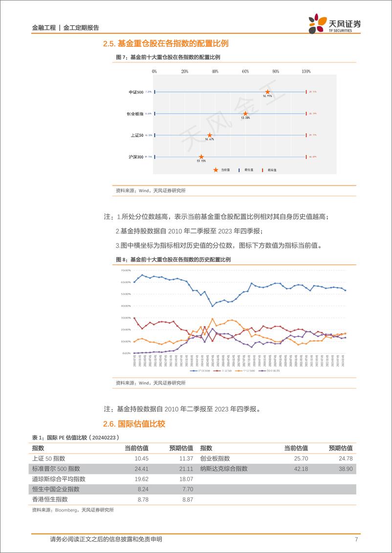 《估值与基金重仓股配置监控：哪些行业进入高估区域？-20240224-天风证券-15页》 - 第7页预览图