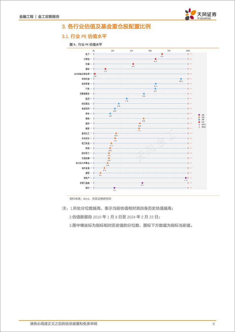 《估值与基金重仓股配置监控：哪些行业进入高估区域？-20240224-天风证券-15页》 - 第8页预览图