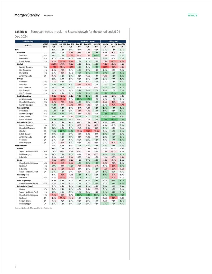 《2024-12-27-Morgan Stanley-Consumer Staples HPC  Food scanner trends through 1st Dec-112461932》 - 第2页预览图