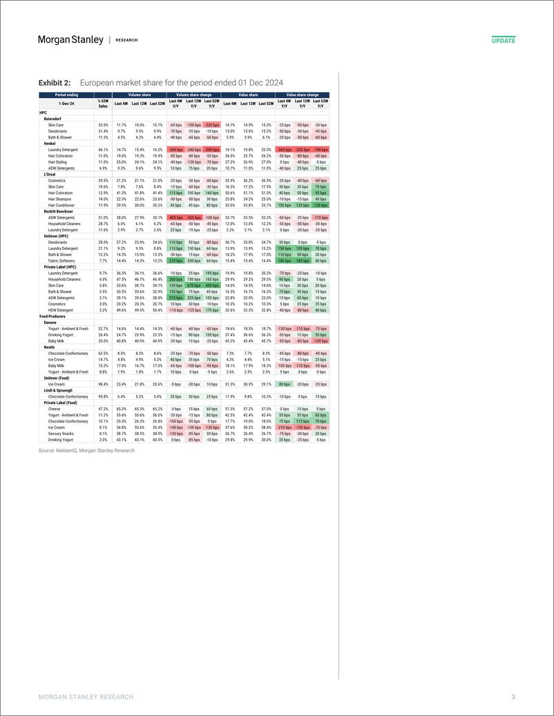 《2024-12-27-Morgan Stanley-Consumer Staples HPC  Food scanner trends through 1st Dec-112461932》 - 第3页预览图