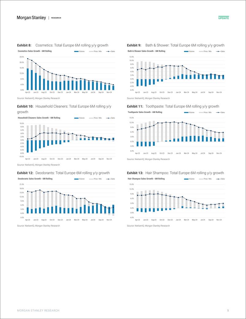 《2024-12-27-Morgan Stanley-Consumer Staples HPC  Food scanner trends through 1st Dec-112461932》 - 第5页预览图