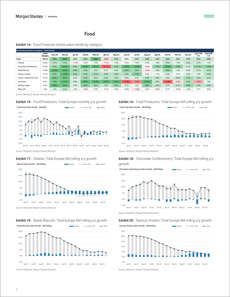 《2024-12-27-Morgan Stanley-Consumer Staples HPC  Food scanner trends through 1st Dec-112461932》 - 第6页预览图