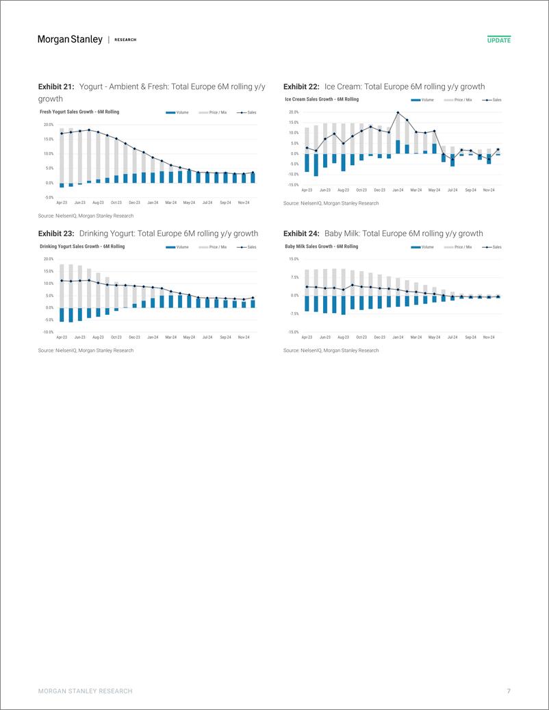 《2024-12-27-Morgan Stanley-Consumer Staples HPC  Food scanner trends through 1st Dec-112461932》 - 第7页预览图