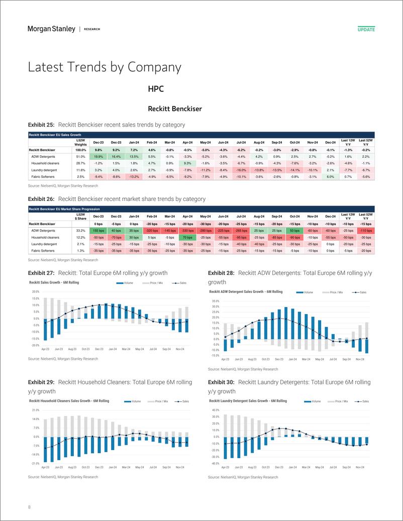 《2024-12-27-Morgan Stanley-Consumer Staples HPC  Food scanner trends through 1st Dec-112461932》 - 第8页预览图