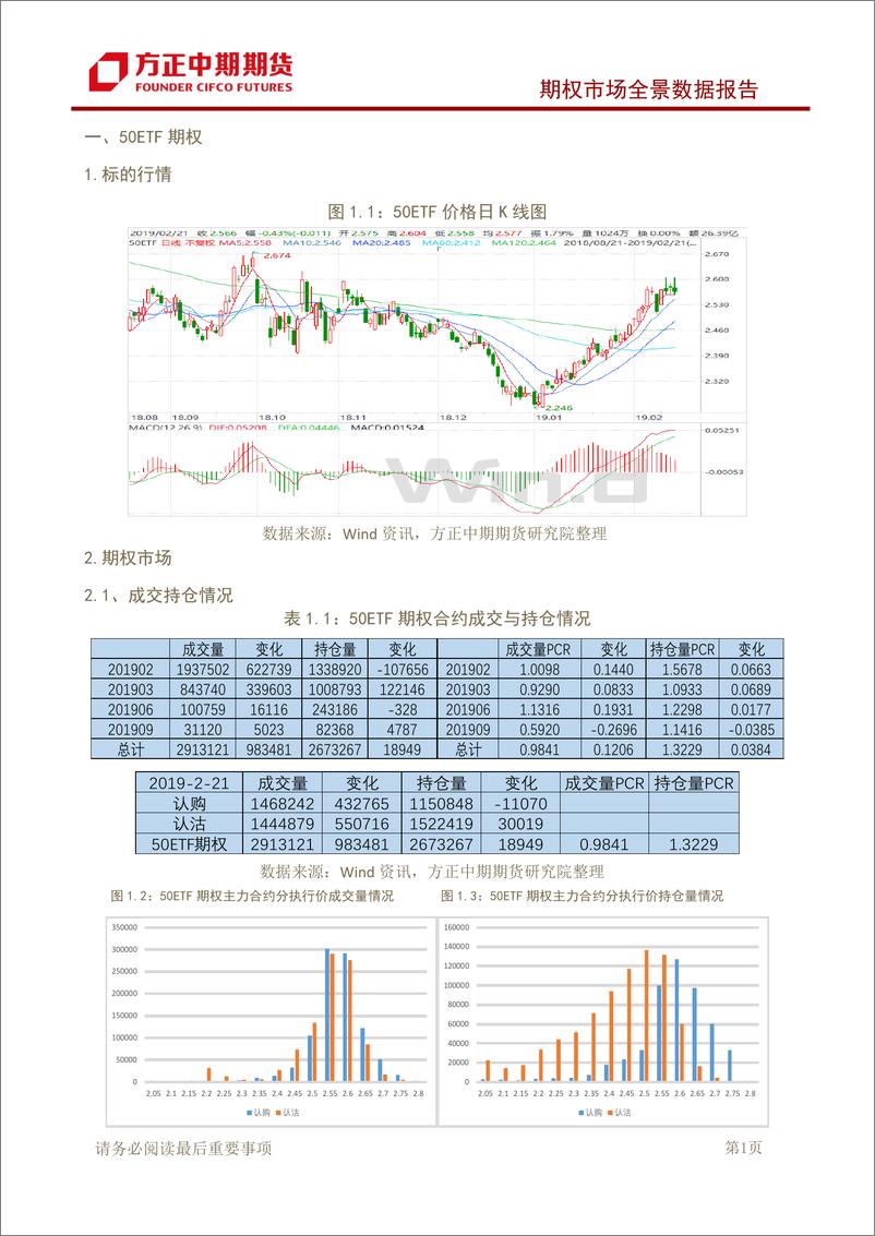 《期权市场全景数据报告：50ETF冲高回落，期权市场情绪偏谨慎-20190222-方正中期期货-15页》 - 第3页预览图