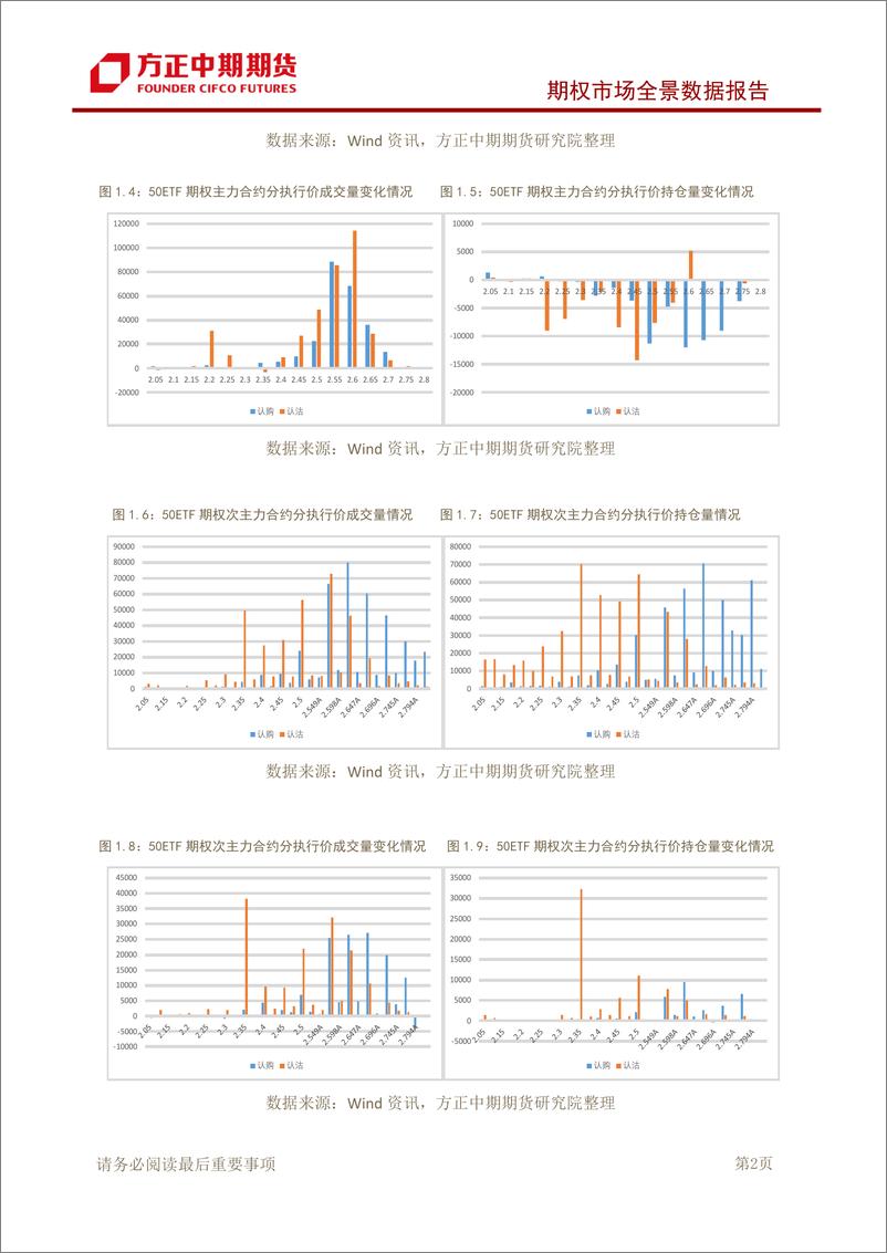 《期权市场全景数据报告：50ETF冲高回落，期权市场情绪偏谨慎-20190222-方正中期期货-15页》 - 第4页预览图