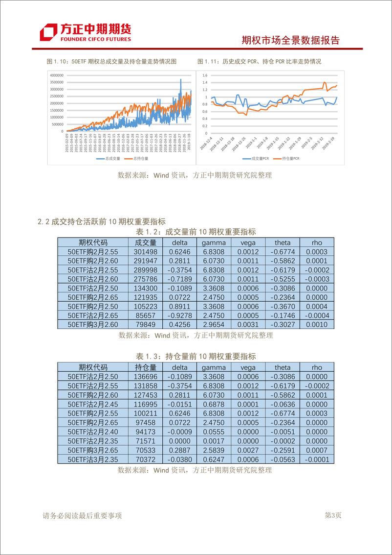 《期权市场全景数据报告：50ETF冲高回落，期权市场情绪偏谨慎-20190222-方正中期期货-15页》 - 第5页预览图