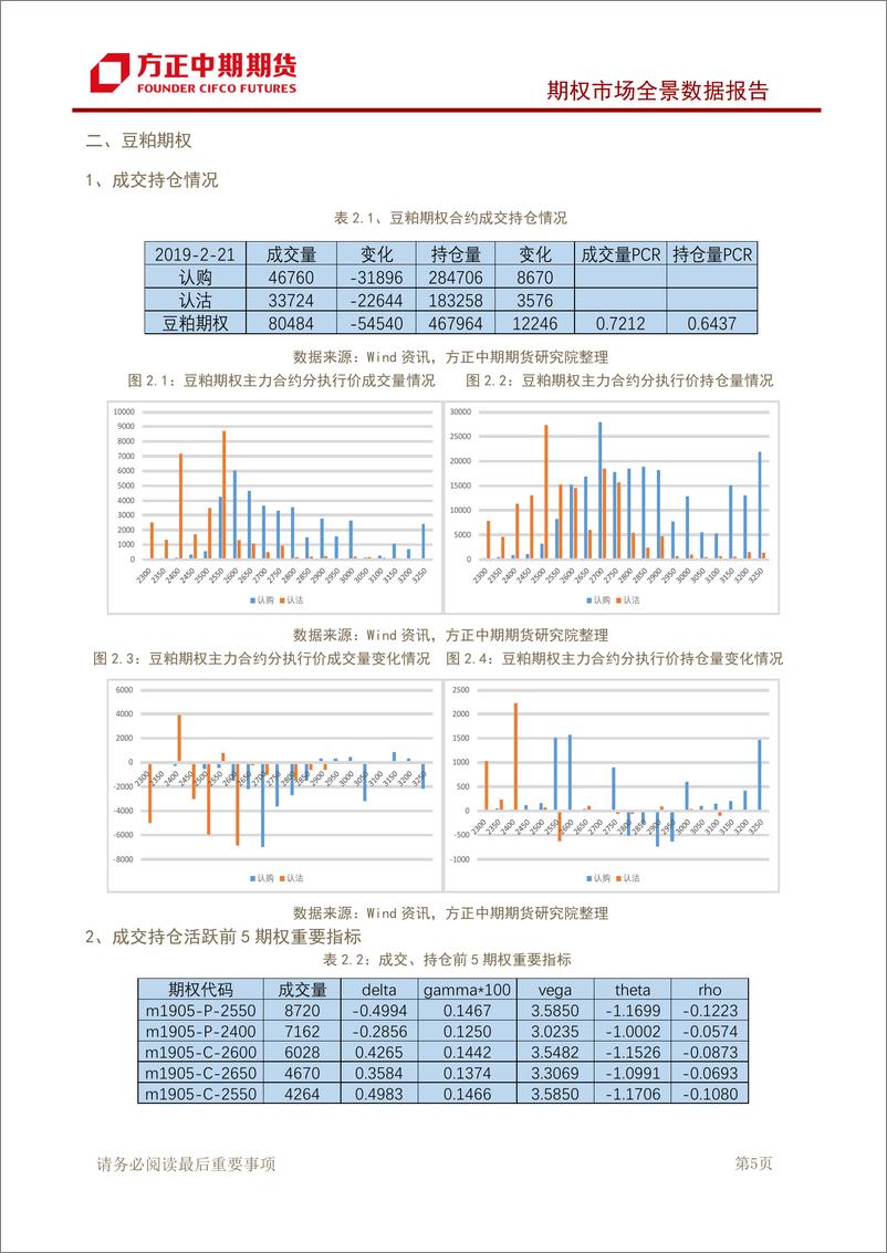 《期权市场全景数据报告：50ETF冲高回落，期权市场情绪偏谨慎-20190222-方正中期期货-15页》 - 第7页预览图