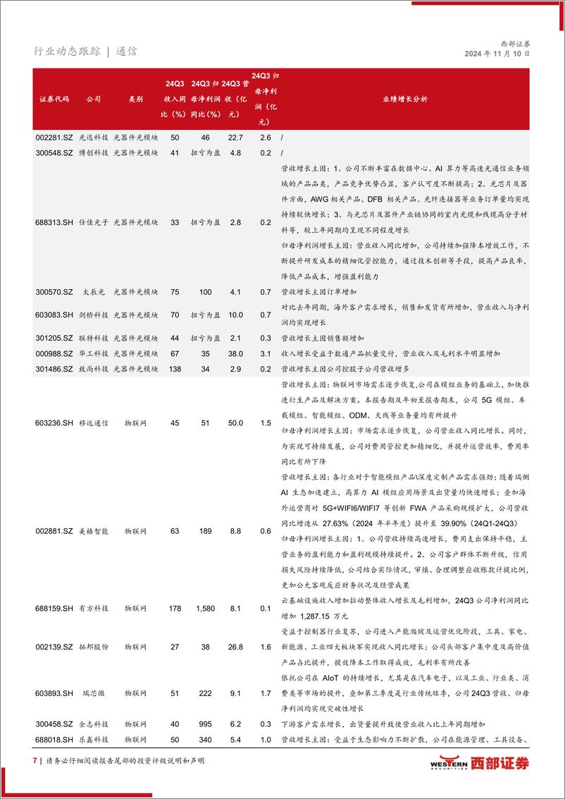 《通信行业24Q3财报总结暨基金持仓分析：持续聚焦AI新动能和出海优质股-241110-西部证券-13页》 - 第7页预览图