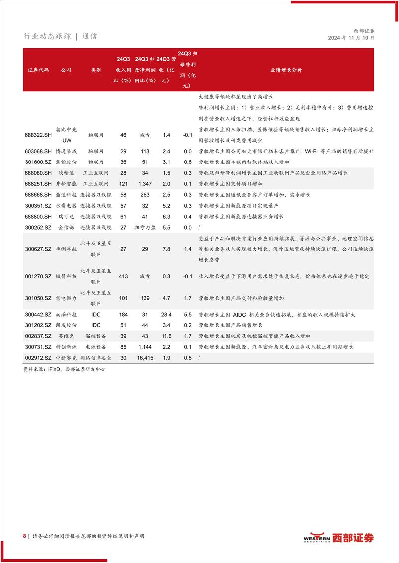 《通信行业24Q3财报总结暨基金持仓分析：持续聚焦AI新动能和出海优质股-241110-西部证券-13页》 - 第8页预览图