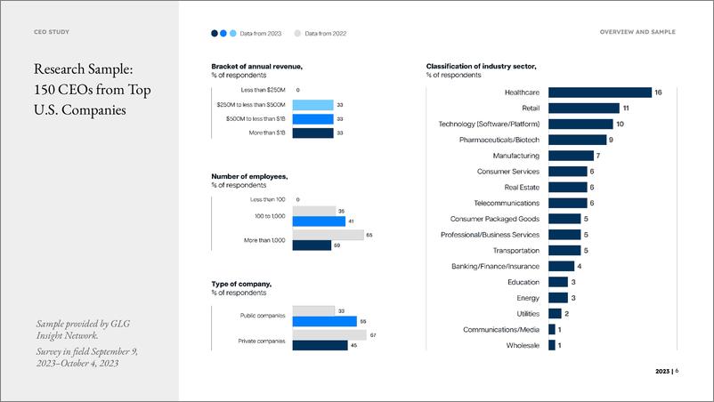 《2023年CEO调查报告》 - 第6页预览图