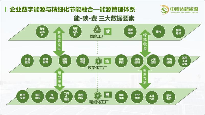 《企业能源数字化和精细化节能管控》 - 第7页预览图