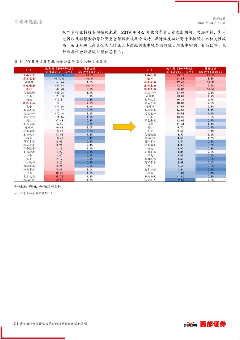 《策略专题报告：以史为鉴，外资流出何时反转-20230910-西部证券-21页》 - 第8页预览图