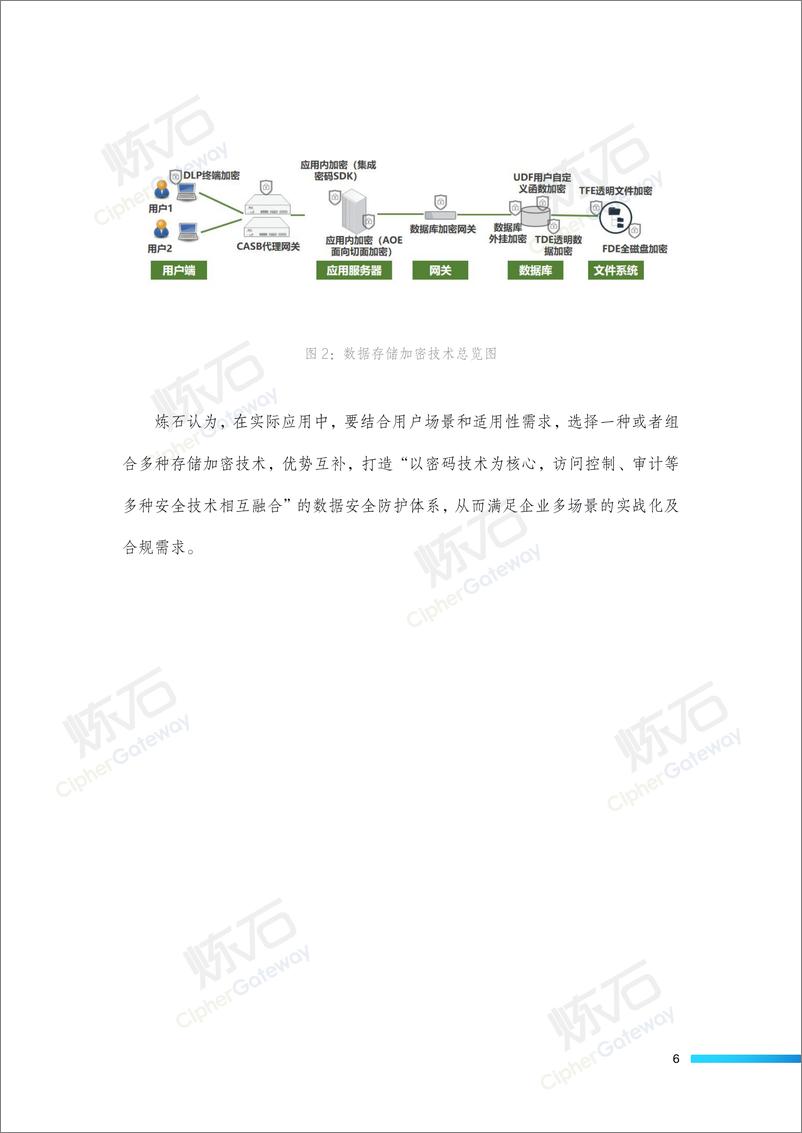 《炼石-数据存储加密技术白皮书V1.1-27页》 - 第6页预览图