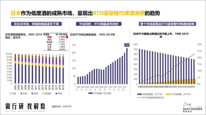 《2022年低度潮饮酒趋势及梅见RIO锐澳品牌打法-解数咨询》 - 第7页预览图