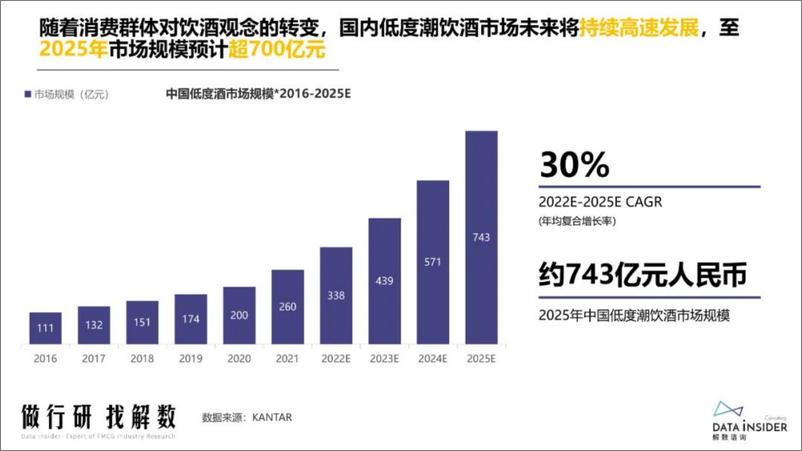 《2022年低度潮饮酒趋势及梅见RIO锐澳品牌打法-解数咨询》 - 第8页预览图