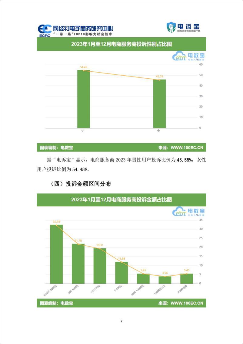 《2023年度中国电商服务商消费投诉数据与典型案例报告-网经社》 - 第7页预览图