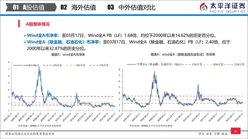 《中外股票估值追踪及对比：全市场与各行业估值跟踪-20230318-太平洋证券-27页》 - 第8页预览图