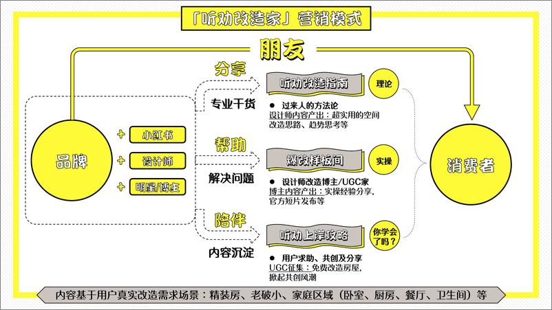 《小红书_听劝改造家_招商通案》 - 第8页预览图