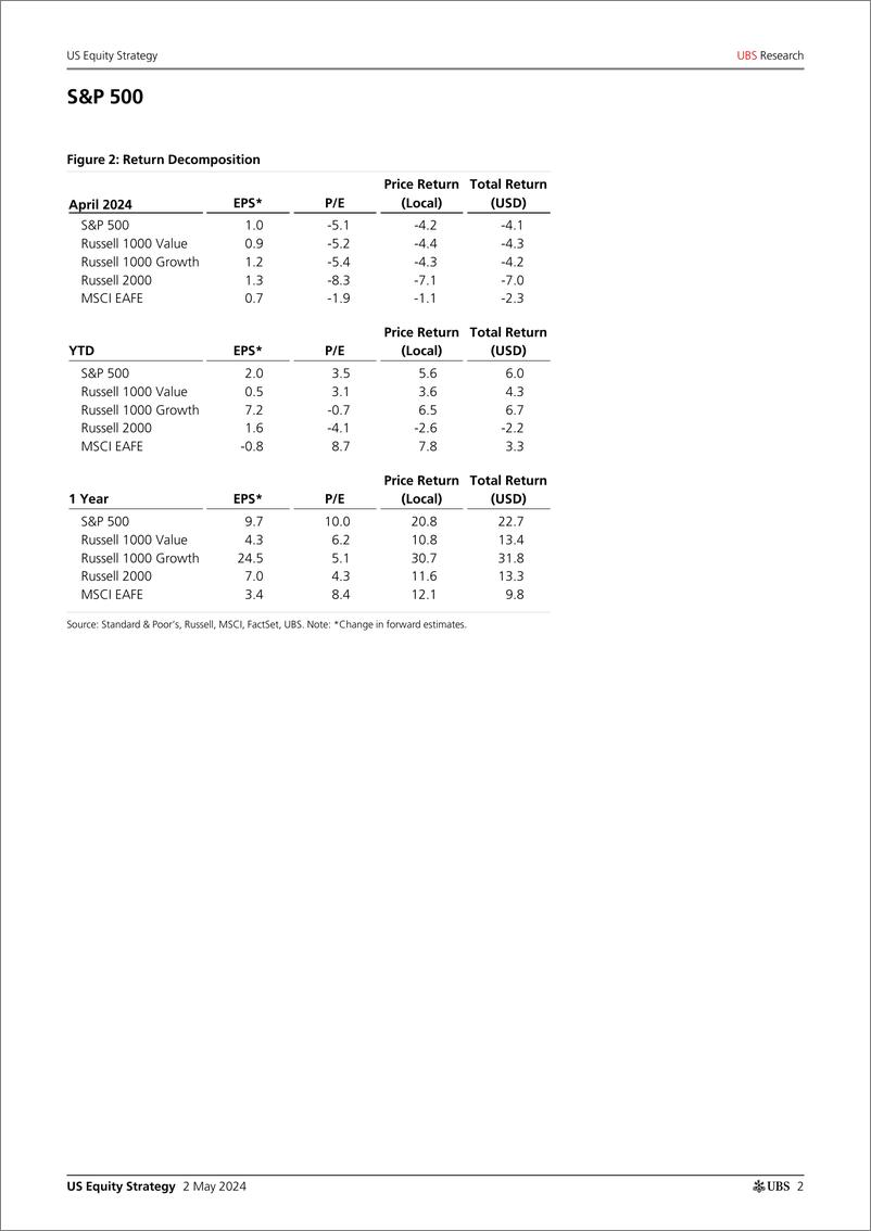 《UBS Equities-US Equity Strategy _U.S. Return Decomposition - May 2024_ Pa...-107974952》 - 第2页预览图