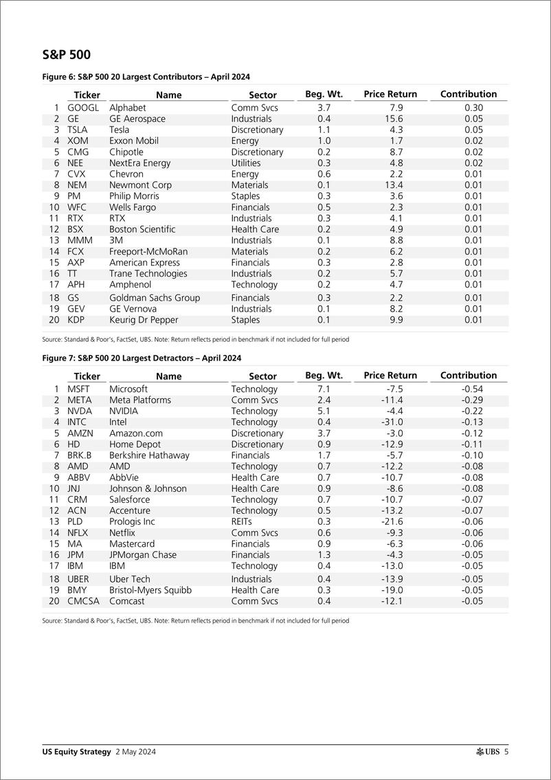 《UBS Equities-US Equity Strategy _U.S. Return Decomposition - May 2024_ Pa...-107974952》 - 第5页预览图